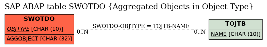 E-R Diagram for table SWOTDO (Aggregated Objects in Object Type)