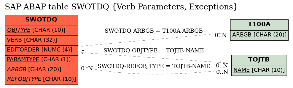 E-R Diagram for table SWOTDQ (Verb Parameters, Exceptions)