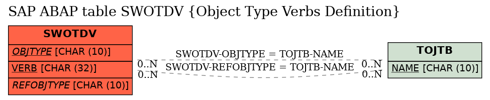 E-R Diagram for table SWOTDV (Object Type Verbs Definition)