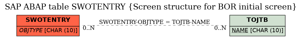 E-R Diagram for table SWOTENTRY (Screen structure for BOR initial screen)