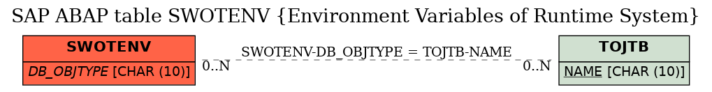 E-R Diagram for table SWOTENV (Environment Variables of Runtime System)