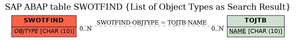 E-R Diagram for table SWOTFIND (List of Object Types as Search Result)