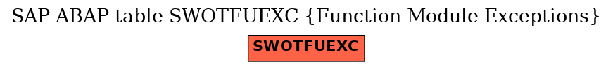 E-R Diagram for table SWOTFUEXC (Function Module Exceptions)