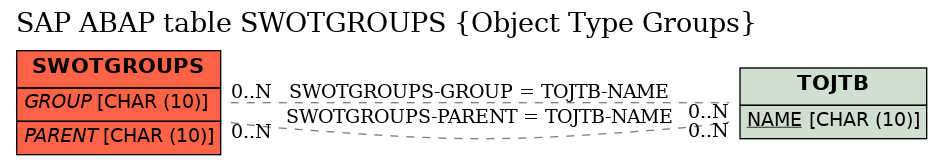 E-R Diagram for table SWOTGROUPS (Object Type Groups)