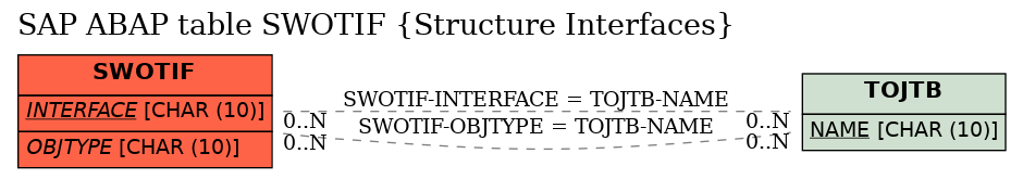 E-R Diagram for table SWOTIF (Structure Interfaces)