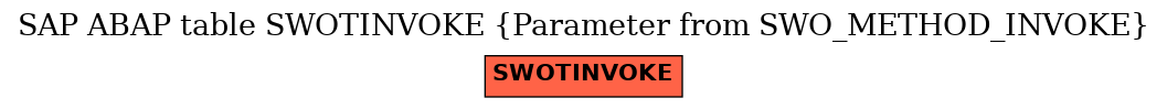 E-R Diagram for table SWOTINVOKE (Parameter from SWO_METHOD_INVOKE)