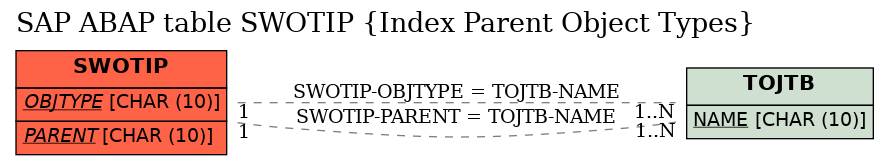 E-R Diagram for table SWOTIP (Index Parent Object Types)