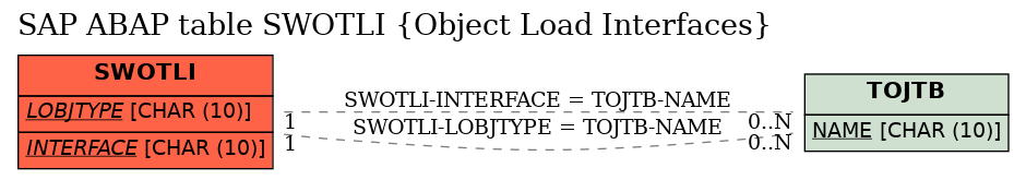 E-R Diagram for table SWOTLI (Object Load Interfaces)