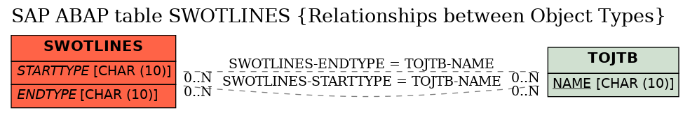 E-R Diagram for table SWOTLINES (Relationships between Object Types)