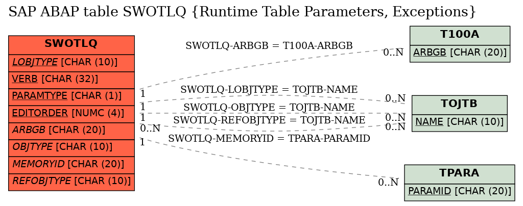 E-R Diagram for table SWOTLQ (Runtime Table Parameters, Exceptions)