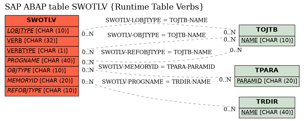 E-R Diagram for table SWOTLV (Runtime Table Verbs)