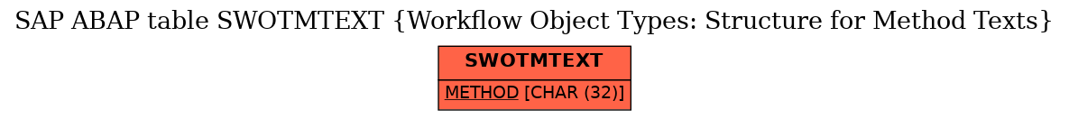 E-R Diagram for table SWOTMTEXT (Workflow Object Types: Structure for Method Texts)