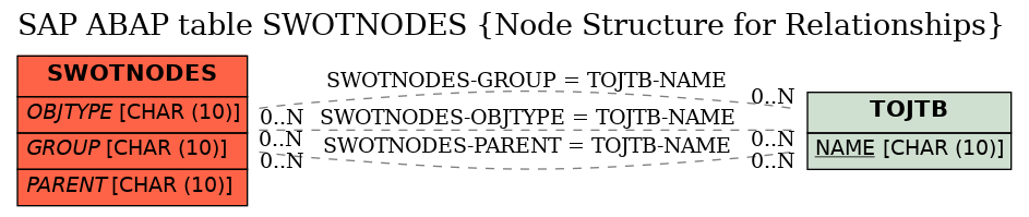 E-R Diagram for table SWOTNODES (Node Structure for Relationships)
