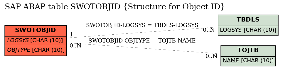 E-R Diagram for table SWOTOBJID (Structure for Object ID)