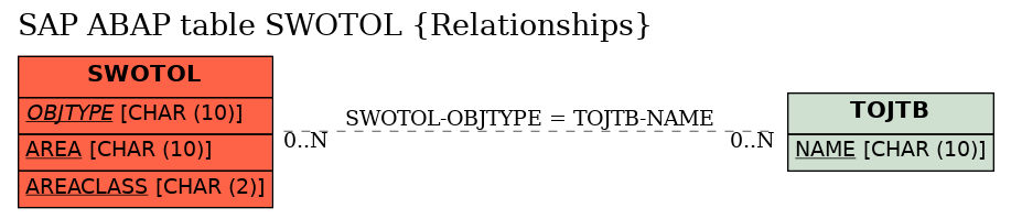 E-R Diagram for table SWOTOL (Relationships)