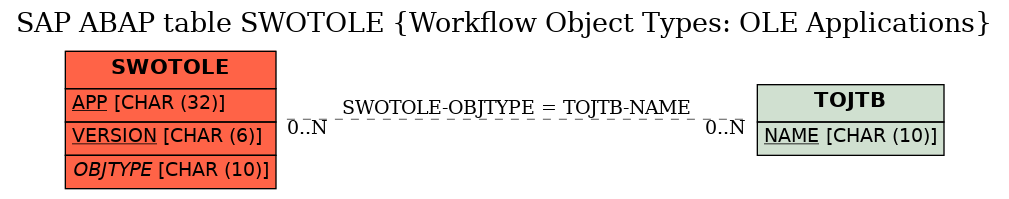 E-R Diagram for table SWOTOLE (Workflow Object Types: OLE Applications)