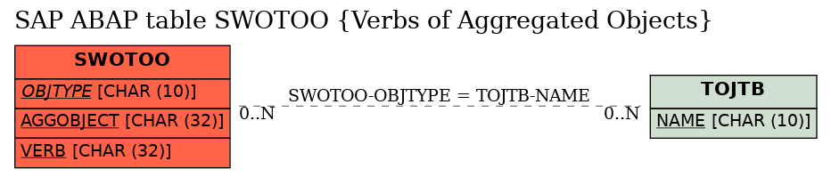 E-R Diagram for table SWOTOO (Verbs of Aggregated Objects)