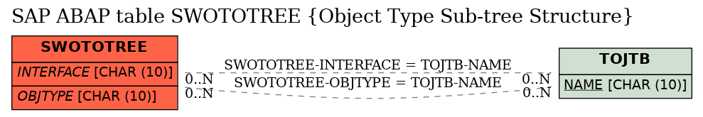 E-R Diagram for table SWOTOTREE (Object Type Sub-tree Structure)