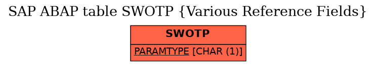 E-R Diagram for table SWOTP (Various Reference Fields)