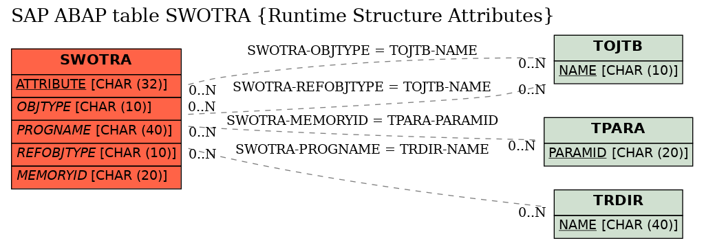 E-R Diagram for table SWOTRA (Runtime Structure Attributes)