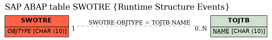 E-R Diagram for table SWOTRE (Runtime Structure Events)