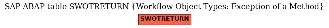 E-R Diagram for table SWOTRETURN (Workflow Object Types: Exception of a Method)