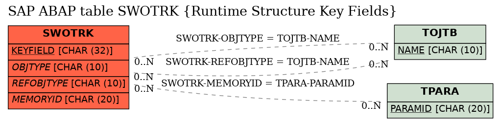 E-R Diagram for table SWOTRK (Runtime Structure Key Fields)