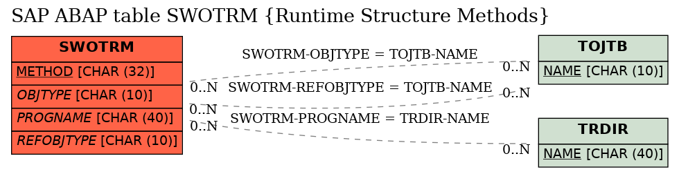 E-R Diagram for table SWOTRM (Runtime Structure Methods)