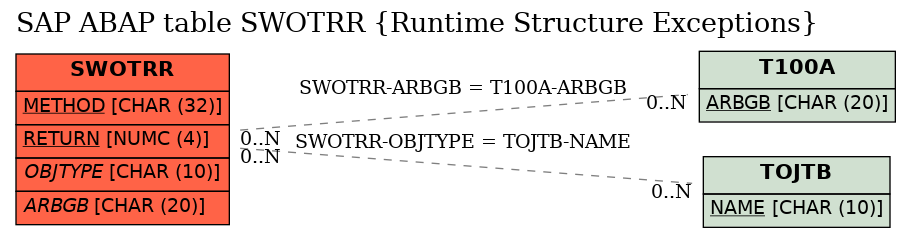 E-R Diagram for table SWOTRR (Runtime Structure Exceptions)