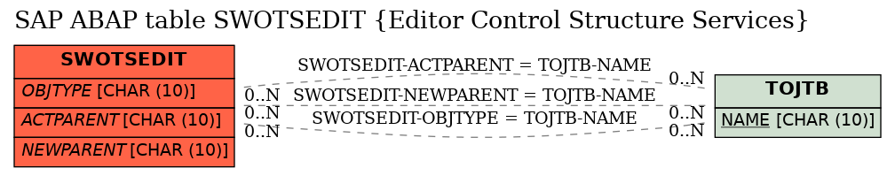 E-R Diagram for table SWOTSEDIT (Editor Control Structure Services)