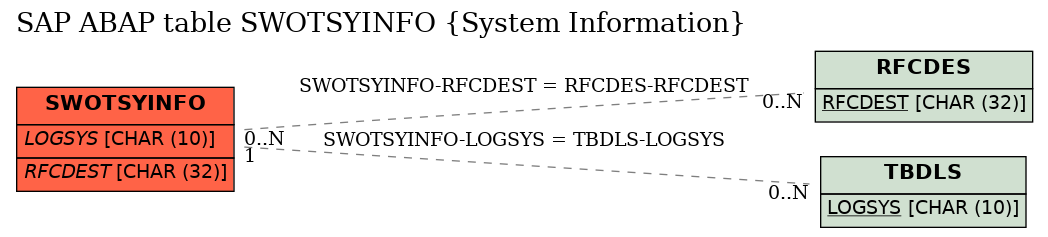 E-R Diagram for table SWOTSYINFO (System Information)