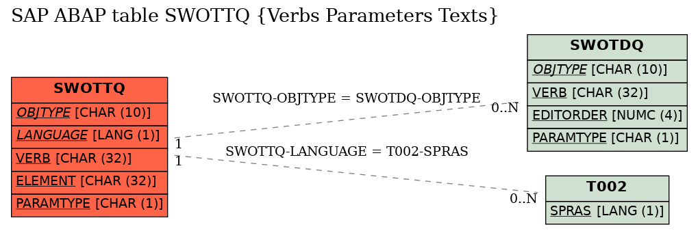 E-R Diagram for table SWOTTQ (Verbs Parameters Texts)