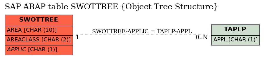 E-R Diagram for table SWOTTREE (Object Tree Structure)