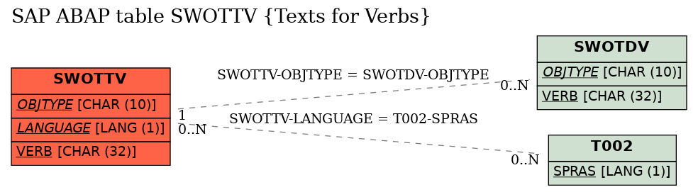 E-R Diagram for table SWOTTV (Texts for Verbs)