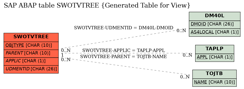 E-R Diagram for table SWOTVTREE (Generated Table for View)