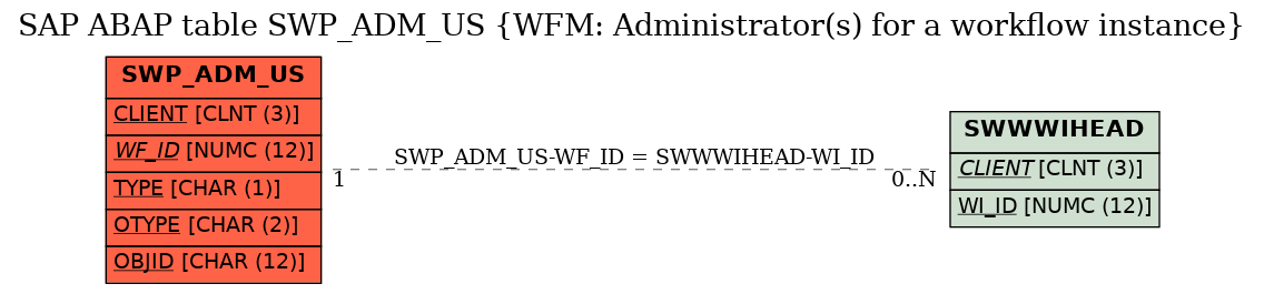 E-R Diagram for table SWP_ADM_US (WFM: Administrator(s) for a workflow instance)