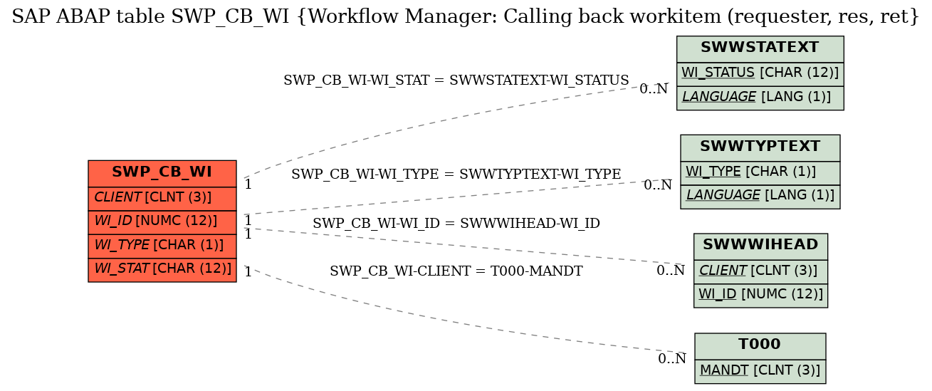 E-R Diagram for table SWP_CB_WI (Workflow Manager: Calling back workitem (requester, res, ret)