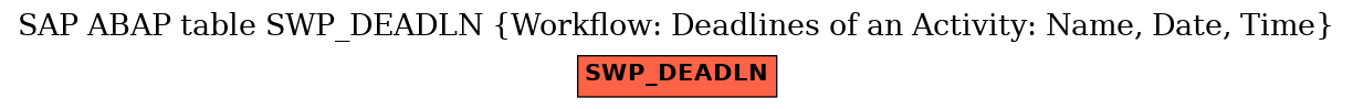 E-R Diagram for table SWP_DEADLN (Workflow: Deadlines of an Activity: Name, Date, Time)