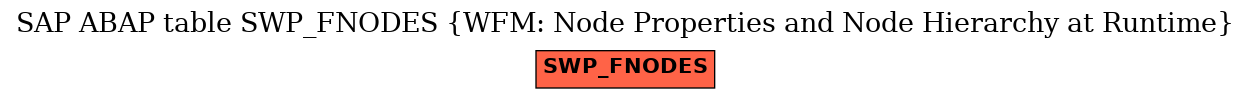 E-R Diagram for table SWP_FNODES (WFM: Node Properties and Node Hierarchy at Runtime)