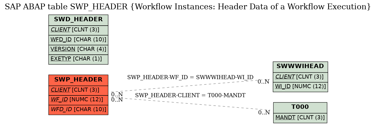 E-R Diagram for table SWP_HEADER (Workflow Instances: Header Data of a Workflow Execution)