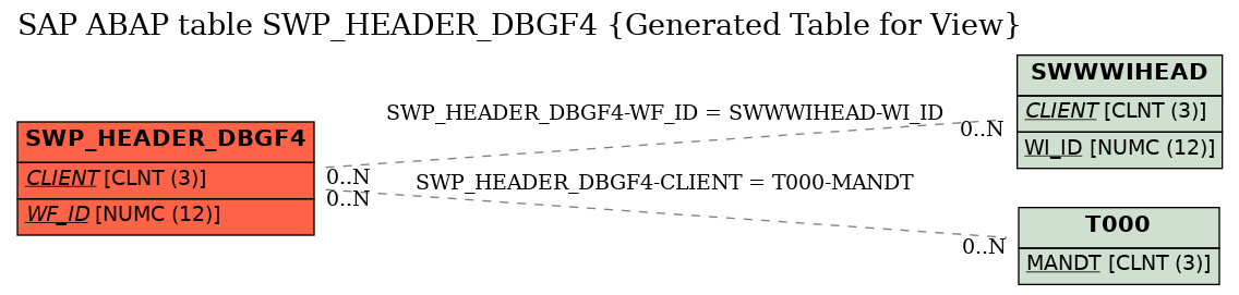 E-R Diagram for table SWP_HEADER_DBGF4 (Generated Table for View)