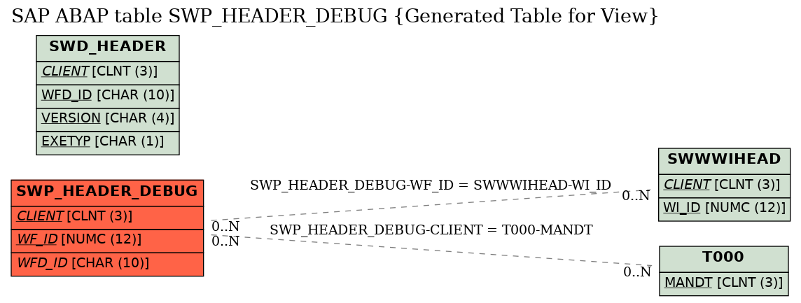 E-R Diagram for table SWP_HEADER_DEBUG (Generated Table for View)