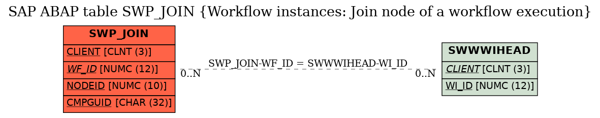 E-R Diagram for table SWP_JOIN (Workflow instances: Join node of a workflow execution)