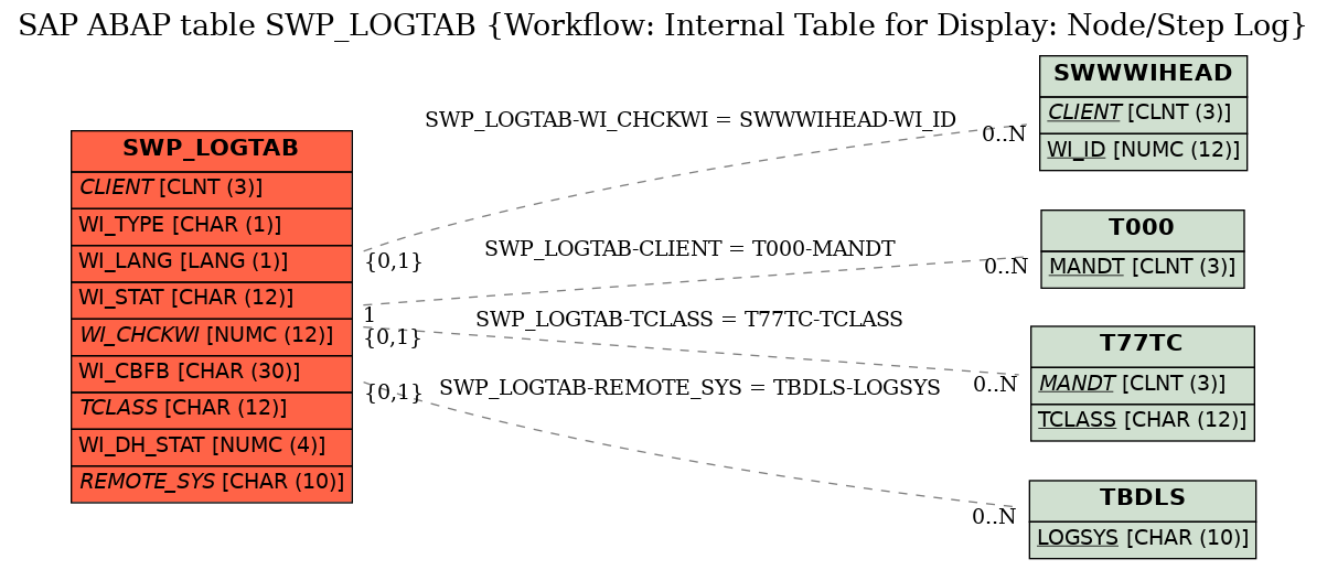 E-R Diagram for table SWP_LOGTAB (Workflow: Internal Table for Display: Node/Step Log)