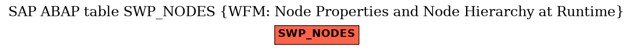 E-R Diagram for table SWP_NODES (WFM: Node Properties and Node Hierarchy at Runtime)