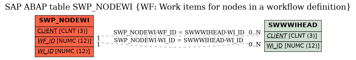 E-R Diagram for table SWP_NODEWI (WF: Work items for nodes in a workflow definition)