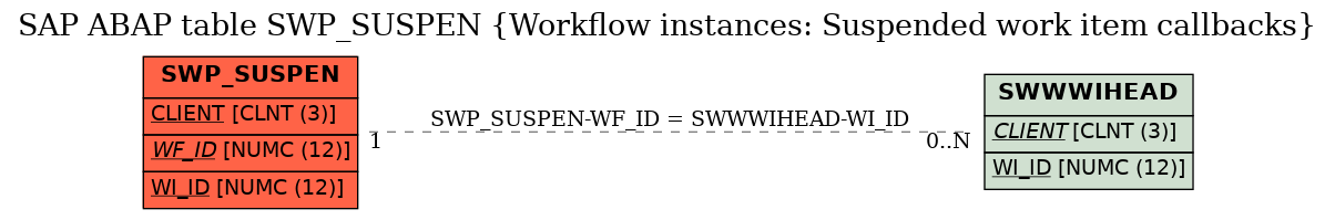 E-R Diagram for table SWP_SUSPEN (Workflow instances: Suspended work item callbacks)