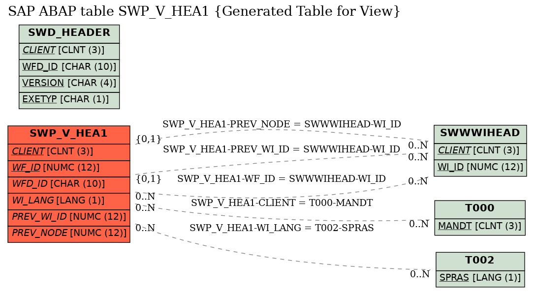 E-R Diagram for table SWP_V_HEA1 (Generated Table for View)