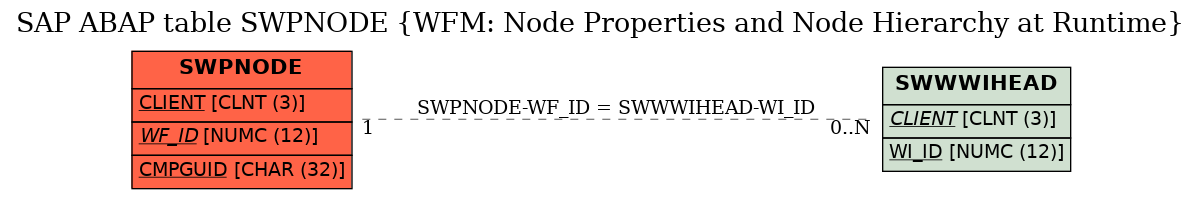 E-R Diagram for table SWPNODE (WFM: Node Properties and Node Hierarchy at Runtime)