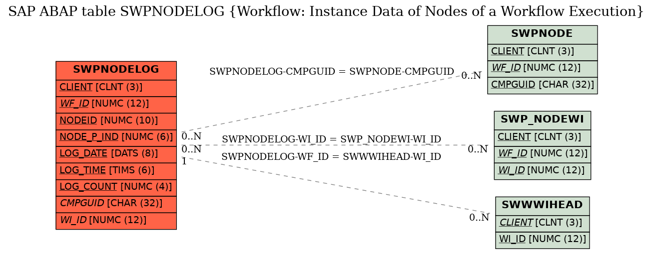 E-R Diagram for table SWPNODELOG (Workflow: Instance Data of Nodes of a Workflow Execution)